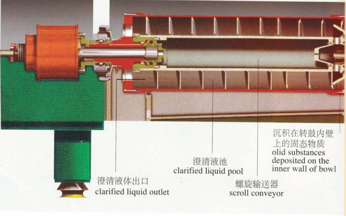 LW臥螺離心機(jī)的結(jié)構(gòu)和工作原理